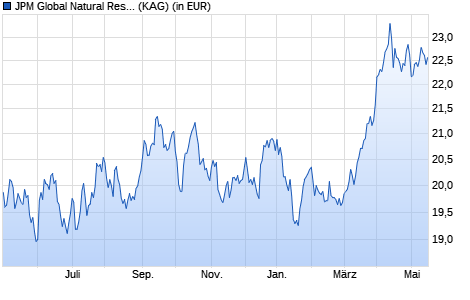 Performance des JPM Global Natural Resources C (acc) - EUR (WKN A0DPLP, ISIN LU0208853860)