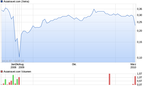 Asiatravel.com Aktie Chart