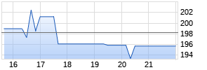 Capgemini Chart