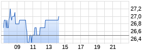 Honda Motor Ltd ADR Realtime-Chart