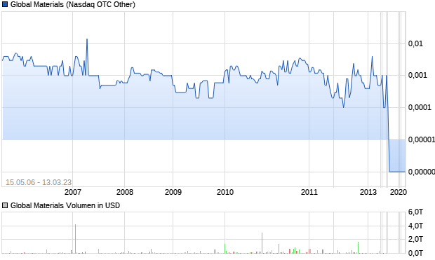 Global Materials Aktie Chart