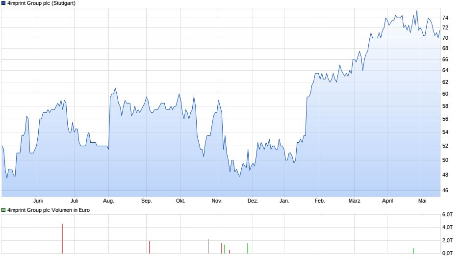 4imprint Group plc Chart
