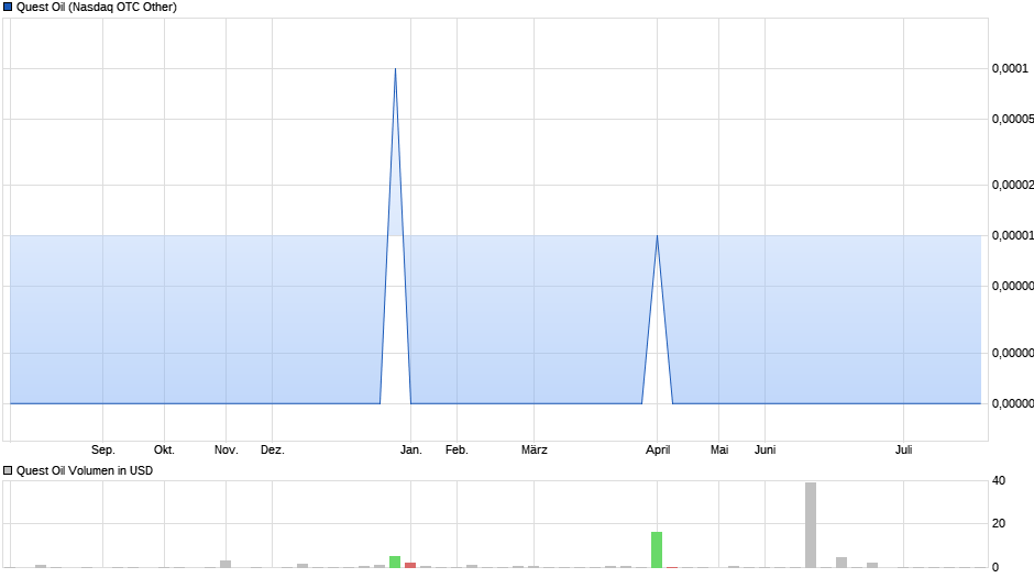 Quest Oil Chart