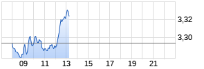 J Sainsbury Realtime-Chart