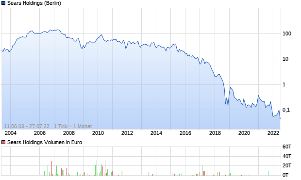 Sears Holdings Aktie Chart