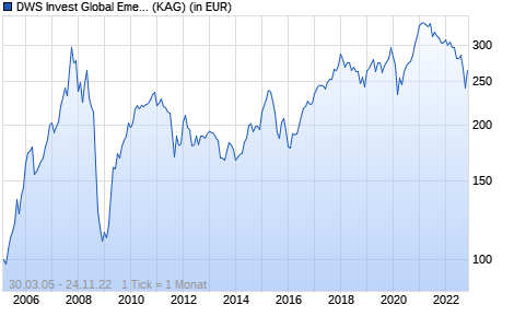 Performance des DWS Invest Global Emerging Markets Equities FC (WKN A0DP7S, ISIN LU0210302369)