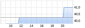 Stolt Nielsen Realtime-Chart