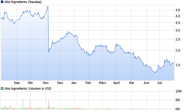 Alto Ingredients Aktie Chart