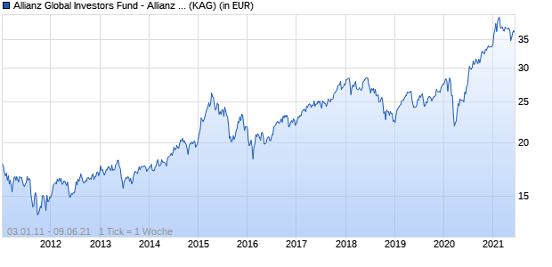 Performance des Allianz Global Investors Fund - Allianz Asia Pacific Equity I (EUR) (WKN A0DLLU, ISIN LU0204482706)