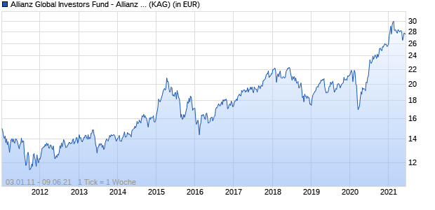 Performance des Allianz Global Investors Fund - Allianz Asia Pacific Equity I (USD) (WKN A0DLLW, ISIN LU0204486368)