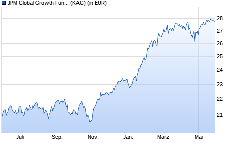 Performance des JPM Global Growth Fund A (acc) - USD (WKN A0DQH9, ISIN LU0210533765)