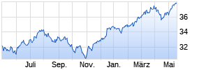 JPM US Value A (acc) - USD Chart