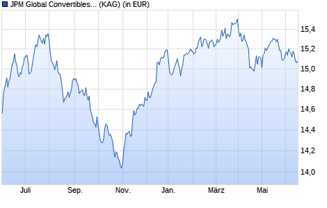 Performance des JPM Global Convertibles (EUR) A (acc) - EUR (WKN A0DQQ6, ISIN LU0210533500)