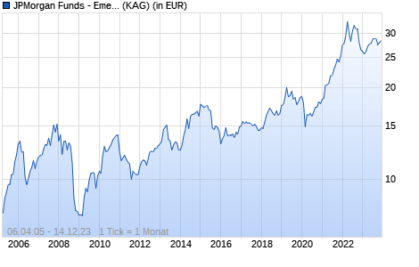 Performance des JPMorgan Funds - Emerging Middle East Equity Fund A (acc) - USD (WKN A0DQQU, ISIN LU0210535208)