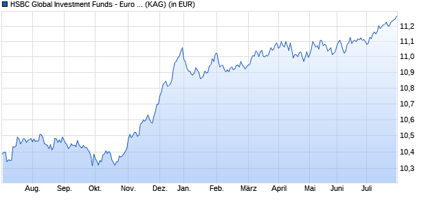 Performance des HSBC Global Investment Funds - Euro Credit Bond ZC (WKN 120848, ISIN LU0165108829)