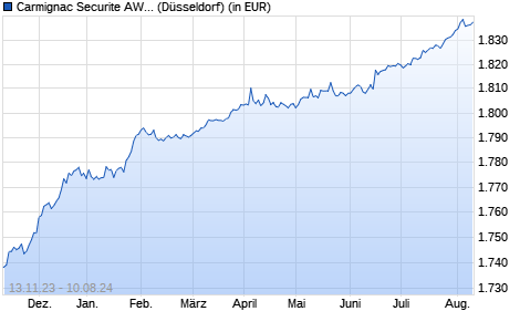 Performance des Carmignac Securite AW EUR acc (WKN A0DP51, ISIN FR0010149120)