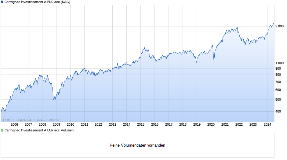 Carmignac Investissement A EUR acc Chart