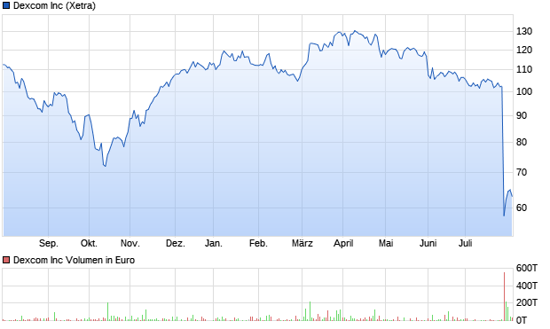 Dexcom Aktie Chart