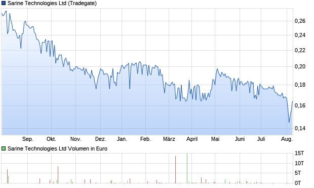 Sarine Technologies Aktie Chart