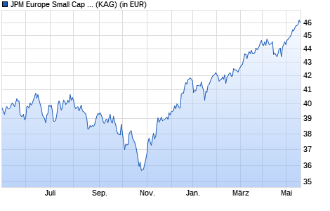 Performance des JPM Europe Small Cap C (acc) - EUR (WKN 666251, ISIN LU0129456397)