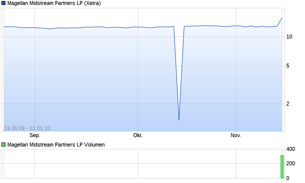 Magellan Midstream Partners LP Aktie Chart