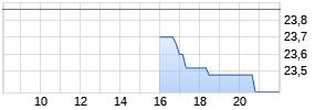 Galapagos NV Realtime-Chart