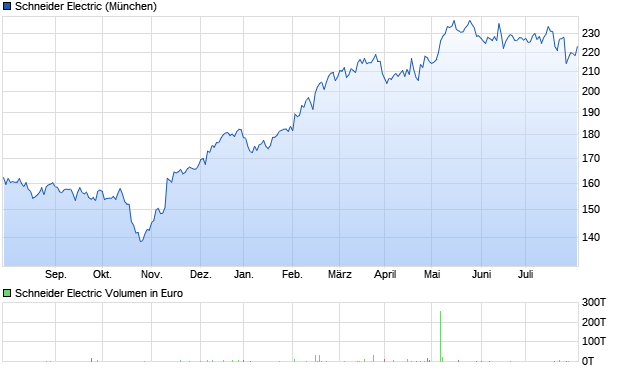 Schneider Electric Aktie Chart