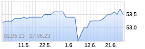 5,625% Fürstenberg Capital GmbH 05/unbefristet auf Festzins Chart