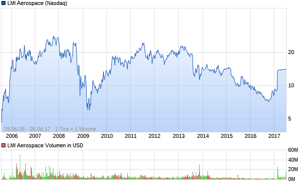 LMI Aerospace Aktie Chart