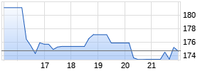 Cra International Chart