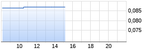 Jinhui Holdings Chart