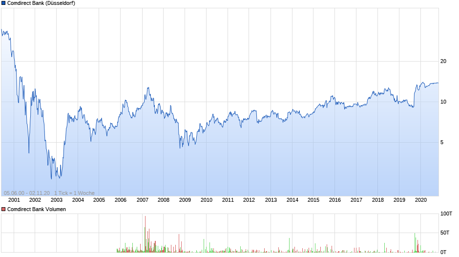 Comdirect Bank Chart