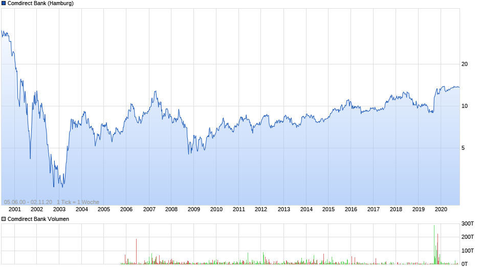 Comdirect Bank Chart