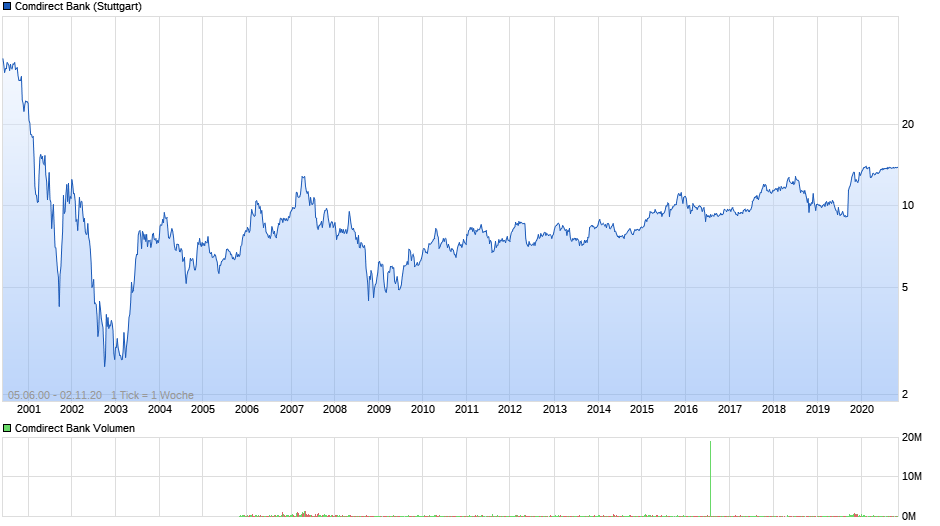 Comdirect Bank Chart