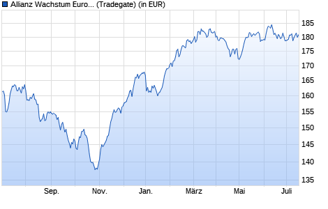 Performance des Allianz Wachstum Europa A (EUR) (WKN 848182, ISIN DE0008481821)