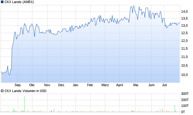 CKX Lands Aktie Chart