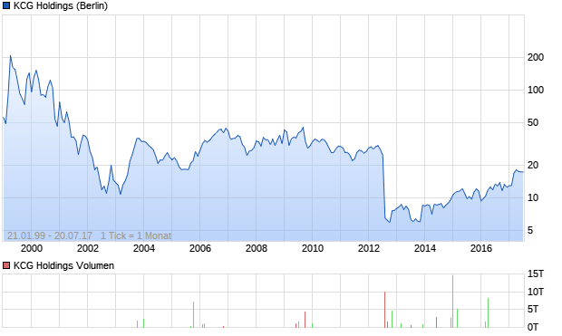 KCG Holdings Aktie Chart