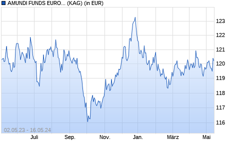 Performance des AMUNDI FUNDS EURO INFLATION BOND - A EUR AD (D) (WKN A0DP0Q, ISIN LU0201602504)
