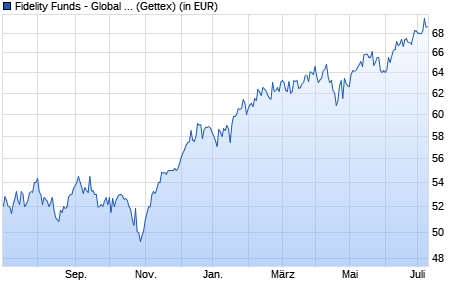 Performance des Fidelity Funds - Global Technology Fund A (EUR) (WKN 921800, ISIN LU0099574567)