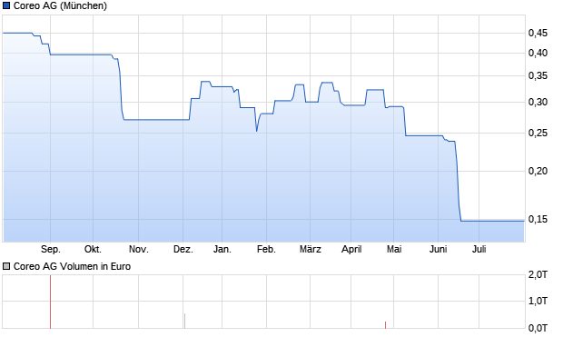 Coreo AG Aktie Chart