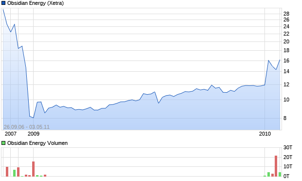 Obsidian Energy Aktie Chart
