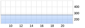 Grupo Aeroportu. B ADR/10 Realtime-Chart