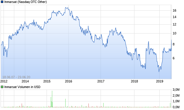 Inmarsat Aktie Chart