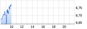 TUI Realtime-Chart
