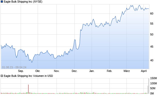 Eagle Bulk Shipping Inc Aktie Chart