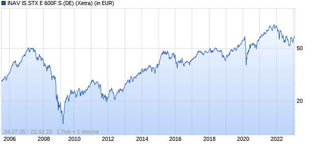 Performance des INAV IS.STX E 600F.S.(DE) (WKN 621398, ISIN DE0006213986)