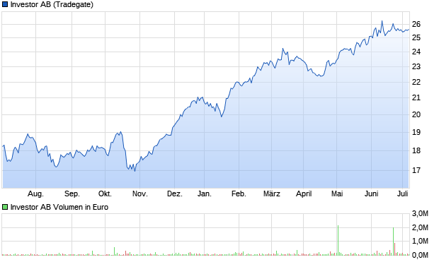 Investor AB Aktie Chart