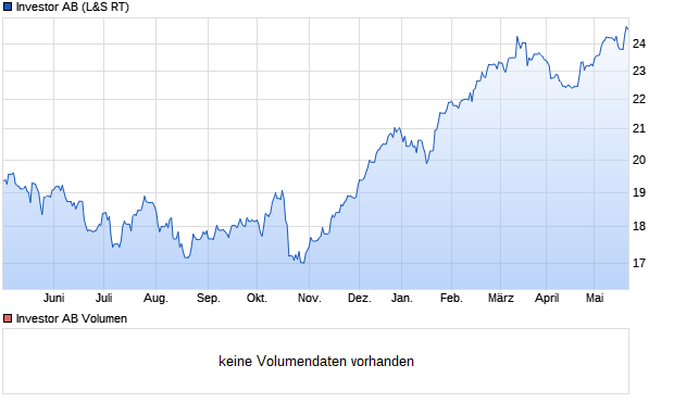 Investor AB Aktie Chart