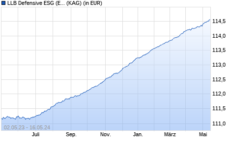 Performance des LLB Defensive ESG (EUR) (WKN A0ERMN, ISIN LI0021535245)