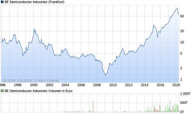 BE Semiconductor Industries Aktie Chart